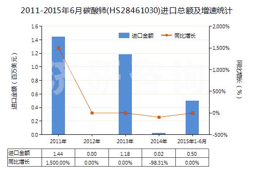 2011-2015年6月碳酸鈰(HS28461030)進口總額及增速統(tǒng)計